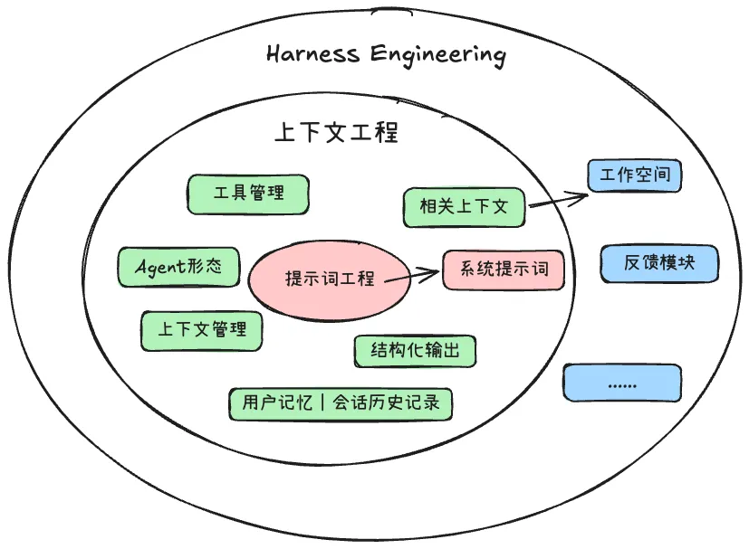 Harness Engineering