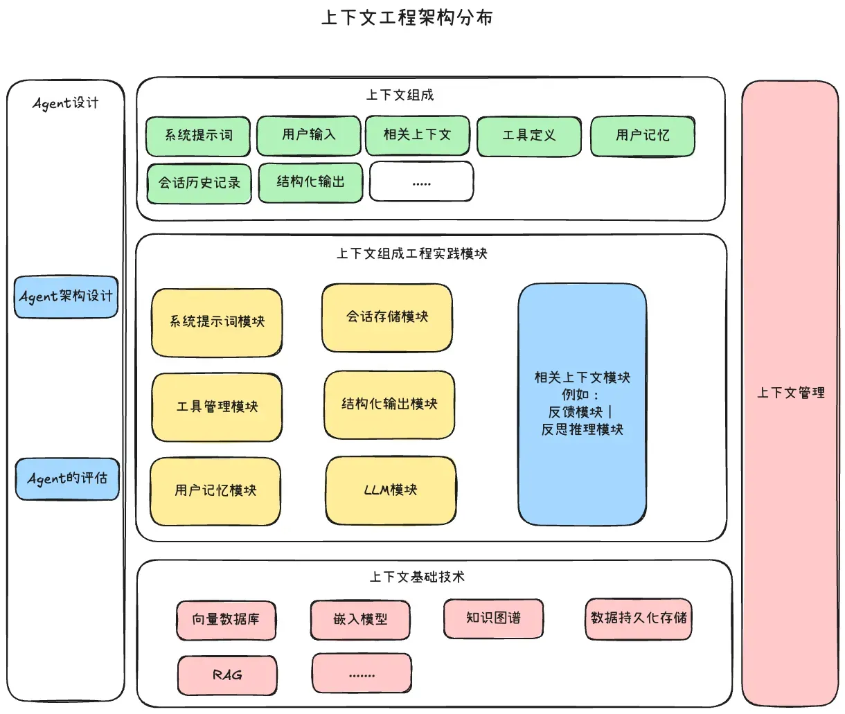 上下文工程的组成